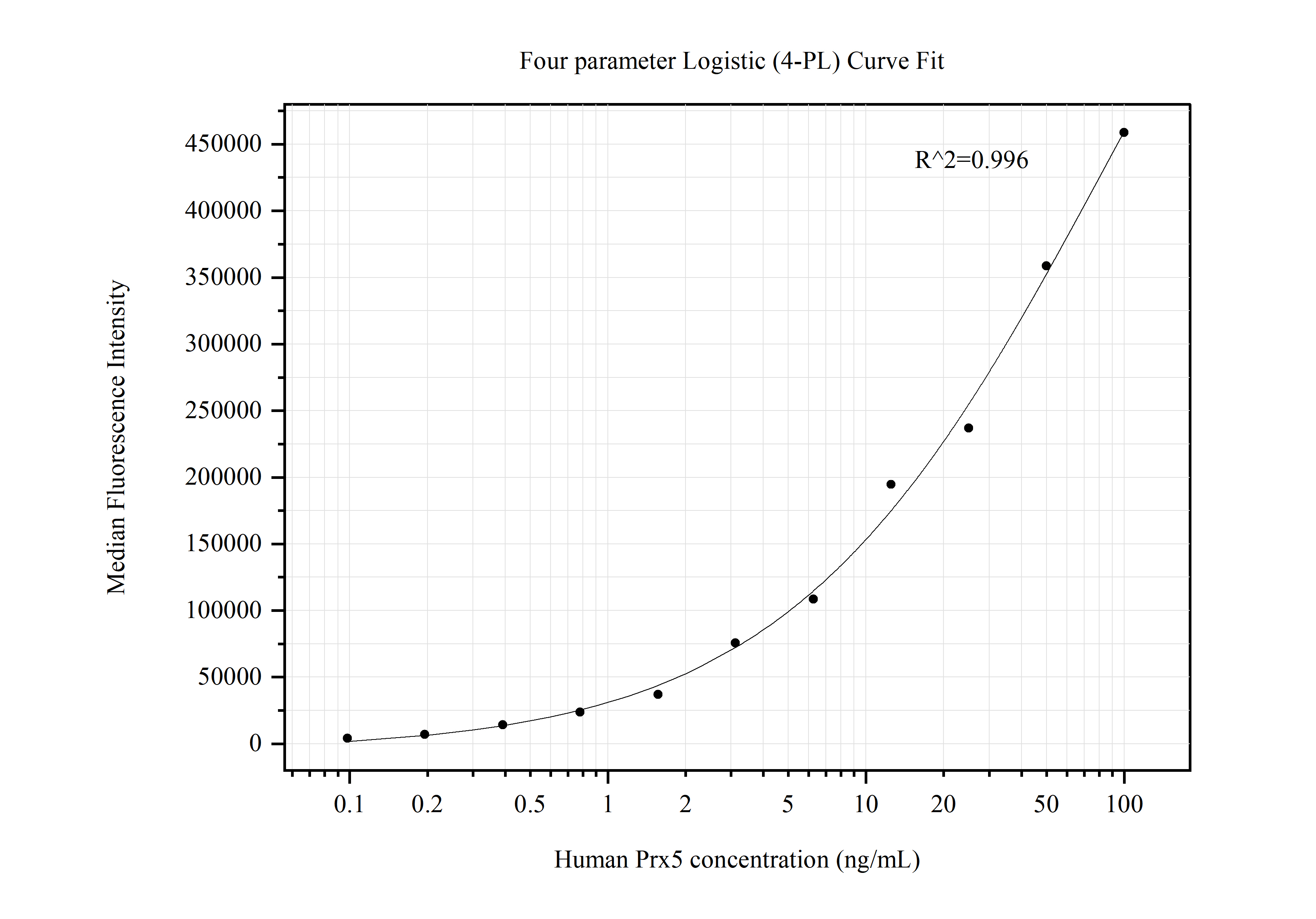 Cytometric bead array standard curve of MP50572-2